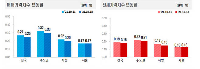 10월 셋째주 매매가격지수와 전세가격지수 변동률. 한국부동산원 자료