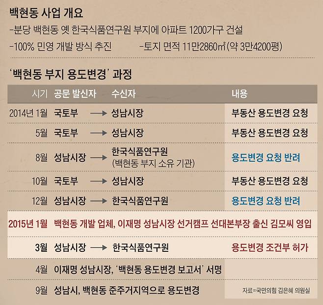 ‘백현동 부지 용도변경’ 과정. /조선일보DB