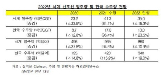 2022년 세계 신조선 발주량 및 한국 수주량 전망. <한국수출입은행 해외경제연구소 제공>