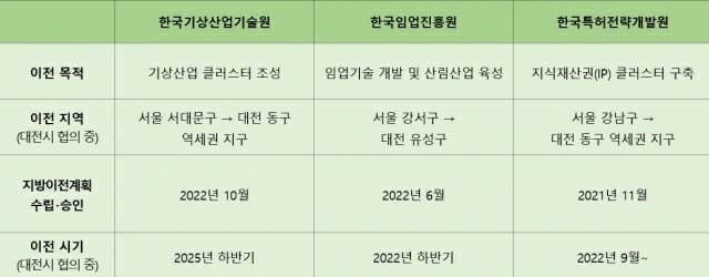 3개 공공기관 대전 이전 개요