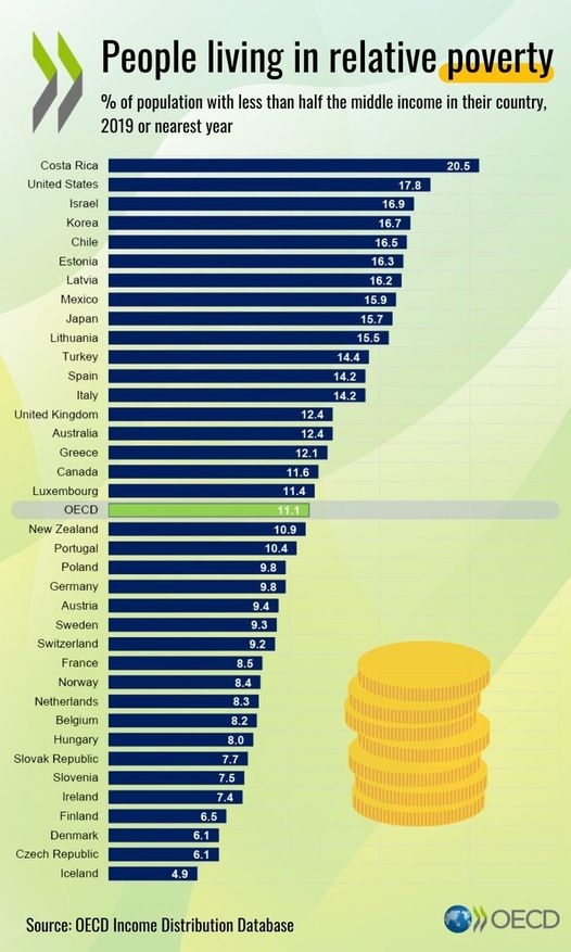 25일(현지시각) 경제협력개발기구(OECD)가 발표한 주요 37개국 상대적 빈곤율. 사진=OECD 페이스북 캡처