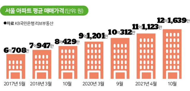 서울 아파트 평균 매매가격. 그래픽=신동준 기자