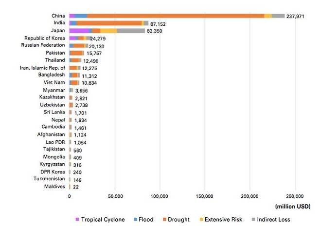 기후 관련 위험에 따른 아시아 국가들의 연간 평균 손실 총액 [세계기상기구(WMO) 홈페이지 캡처. 재판매 및 DB 금지]