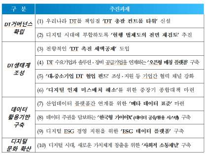 차기정부에 제안하는 '10대 디지털 혁신 정책과제' <자료:산기협>