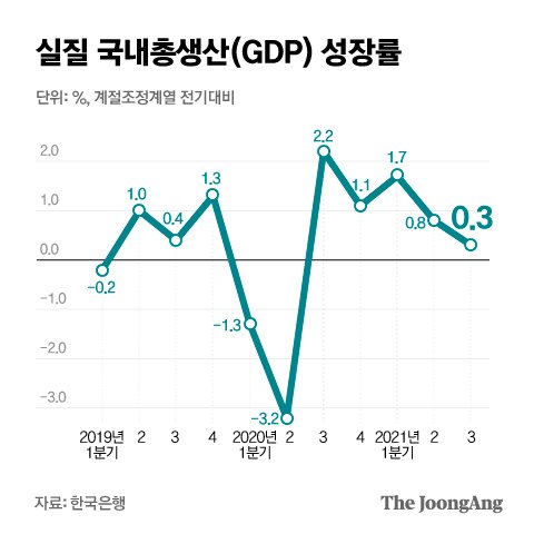 실질 국내총생산(GDP) 성장률 그래픽 이미지. [자료제공=한국은행]