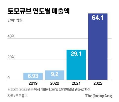 토모큐브 연도별 매출액. 그래픽 신재민 기자