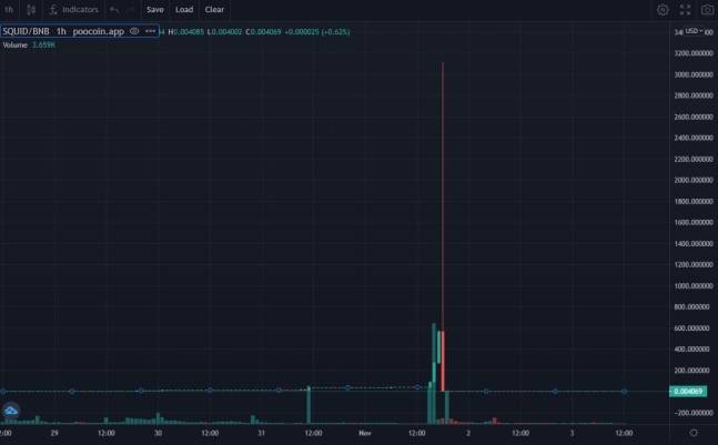 0달러대로 급락한 스퀴드 코인 차트. 트레이딩뷰 캡처