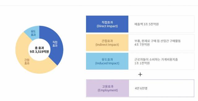 2010~2015년 수행된 국방기술이전에 대한 경제효과 분석 결과. 이후의 기술이전 실적까지 감안하면 현재는 성과가 더 커졌을 것으로 추정된다. /자료제공=STEPI