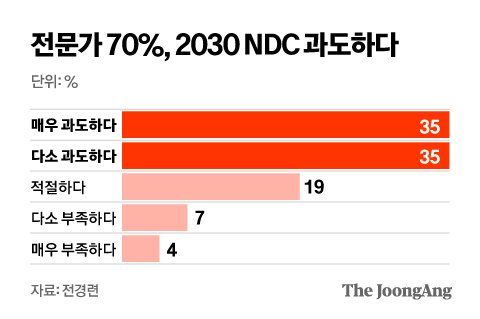 전문가 70%, 2030 NDC 과도하다. 그래픽=김영옥 기자 yesok@joongang.co.kr