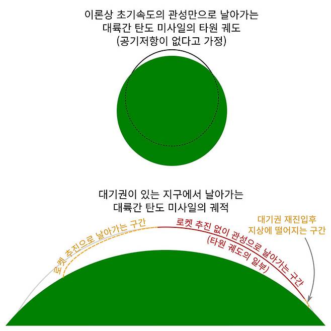그림 2. 공기저항이 없다고 가정했을 때, 초기 속도의 관성만으로 날아가는 대륙간 탄도 미사일은 타원 궤도로 날아간다.(위) 실제 상황에서 대륙간 탄도 미사일은 로켓 추진으로 대기권의 공기저항을 뚫고 목표한 속도와 높이에 도달한다. 이후 공기 저항이 없는 우주에서 타원 궤도로 날아가고, 대기권에 재진입하면서 공기저항으로 속도가 줄면서 지상에 떨어진다 (아래).