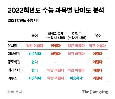 2022학년도 수능 과목별 난이도 분석. 그래픽=박경민 기자 minn@joongang.co.kr