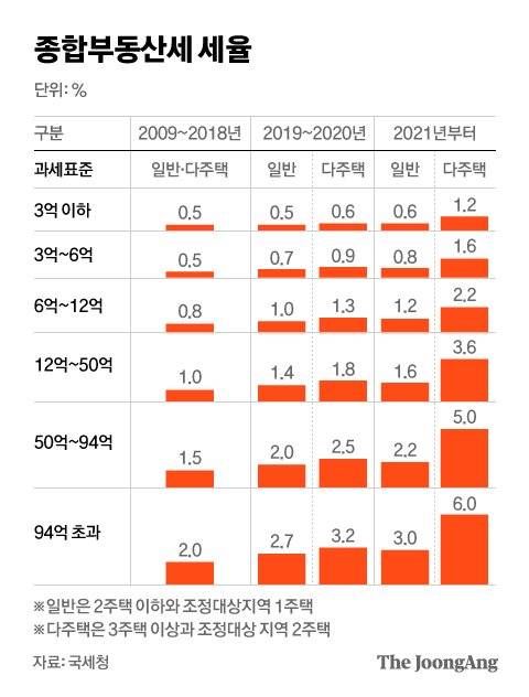종합부동산세 세율. 그래픽=차준홍 기자 cha.junhong@joongang.co.kr