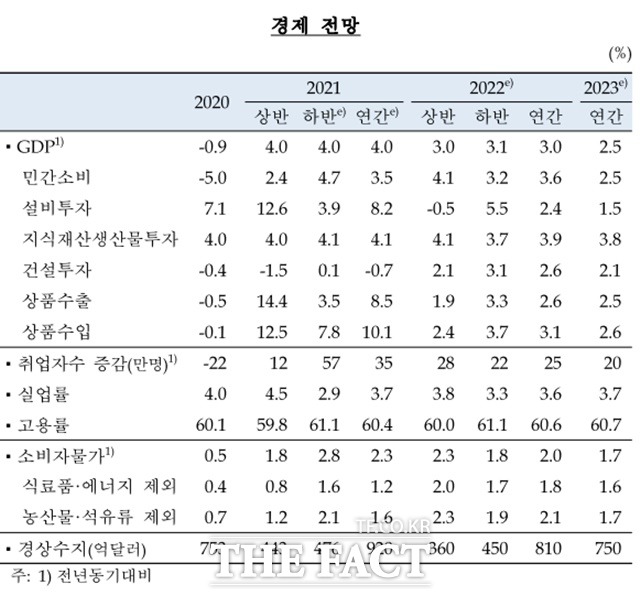 한국은행이 25일 발표한 경제전망 주요 내용. /한국은행