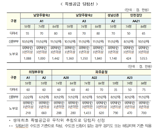 제2차 사전청약 특별공급 당첨선. LH 제공