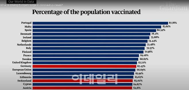 사진은 가디언이 집계한 지난 22일 기준 유럽 국가들의 코로나19 백신 접종률이다. 독일, 스위스, 오스트리아의 접종률은 유럽 내 하위권에 속한다. (사진= 가디언 영상 캡처)