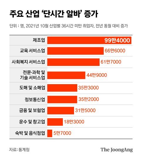 주요 산업 ‘단시간 알바’ 증가. 그래픽=김은교 kim.eungyo@joongang.co.kr