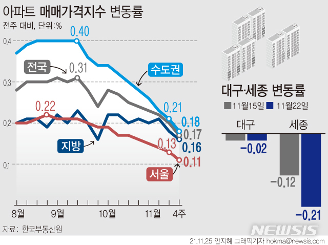 [서울=뉴시스] 25일 한국부동산원에 따르면 11월 넷째 주(22일 기준) 서울주간 아파트 가격상승률은 0.11%로 전주(0.13%)대비 상승폭이 줄었다. 세종은 0.21% 내리며 0.31% 떨어진 2019년 6월24일 이후 가장 큰 하락폭을 나타냈고, 대구는 80주 만에 하락 전환한 지난주에 이어 0.02% 떨어졌다.(그래픽=안지혜 기자)  hokma@newsis.com