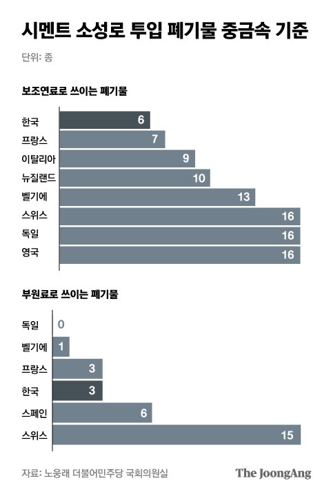 시멘트 소성로 투입 폐기물 중금속 기준. 그래픽=박경민 기자 minn@joongang.co.kr