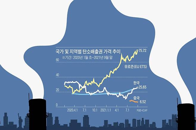 국가 및 지역별 탄소배출권 가격 추이/그래픽=김의균