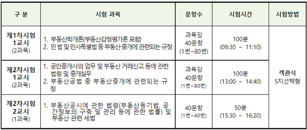 공인중개사 시험 과목