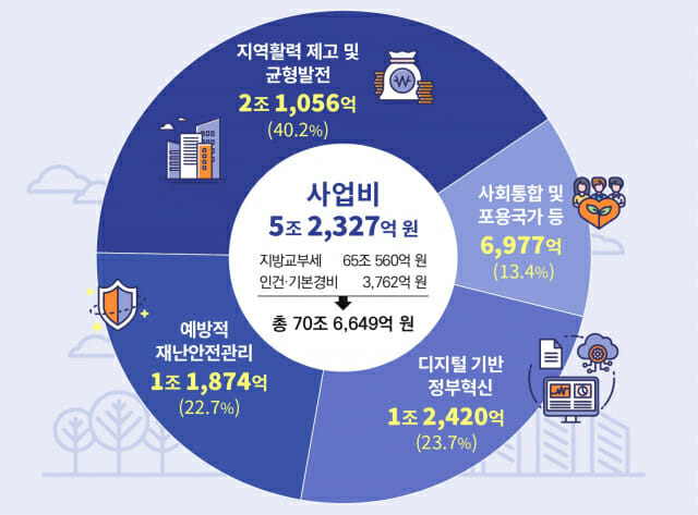 행정안전부 2022년 예산 구성도