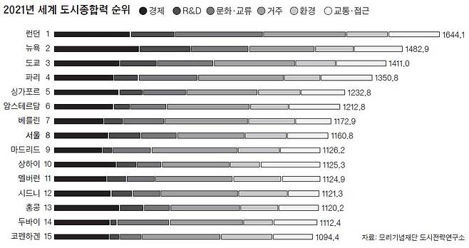 2021년 세계 도시종합력 순위
