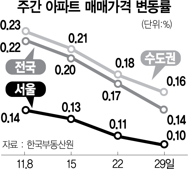 최근 주간 아파트 매매가격 변동률/서울경제DB