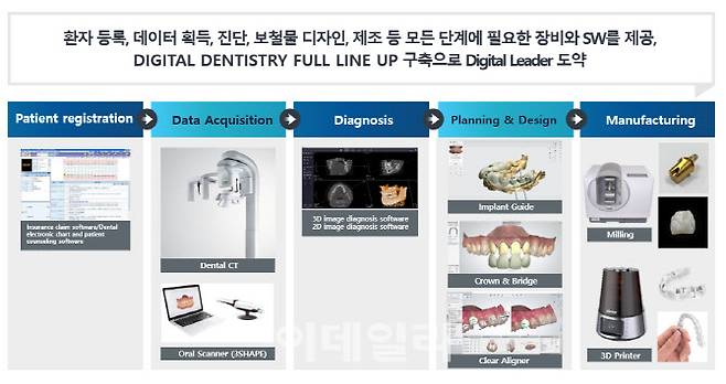 오스템임플란트 디지털화 전략(자료=오스템임플란트)