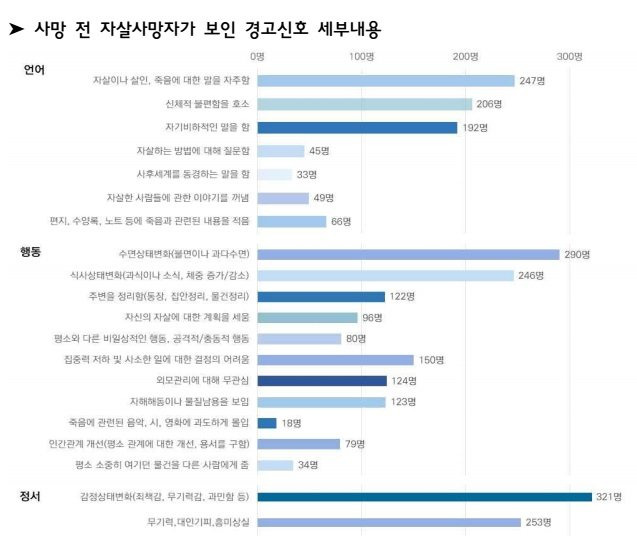 자료: 보건복지부, 중앙심리부검센터