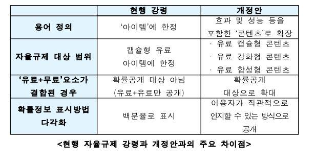 한국게임산업협회에서 공개한 12월 1일부터 시행되는 새 자율규제의 기존 규제와의 차이점