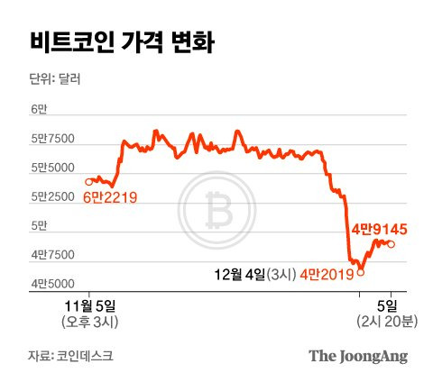 비트코인 가격 변화. 그래픽=김은교 kim.eungyo@joongang.co.kr