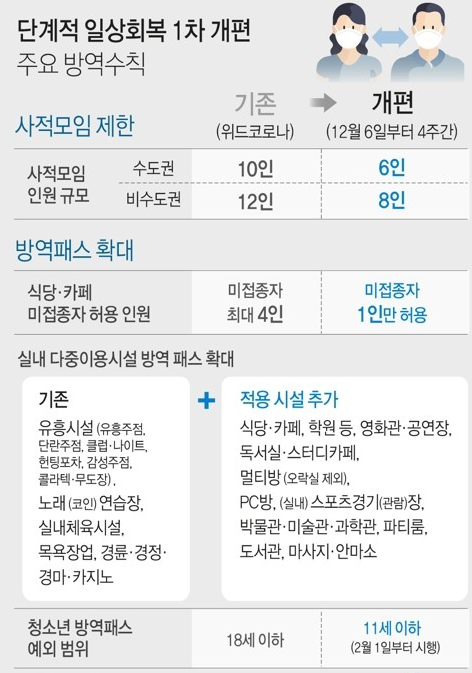 단계적 일상회복 1차 개편 주요 방역수칙 / 사진 = 연합뉴스