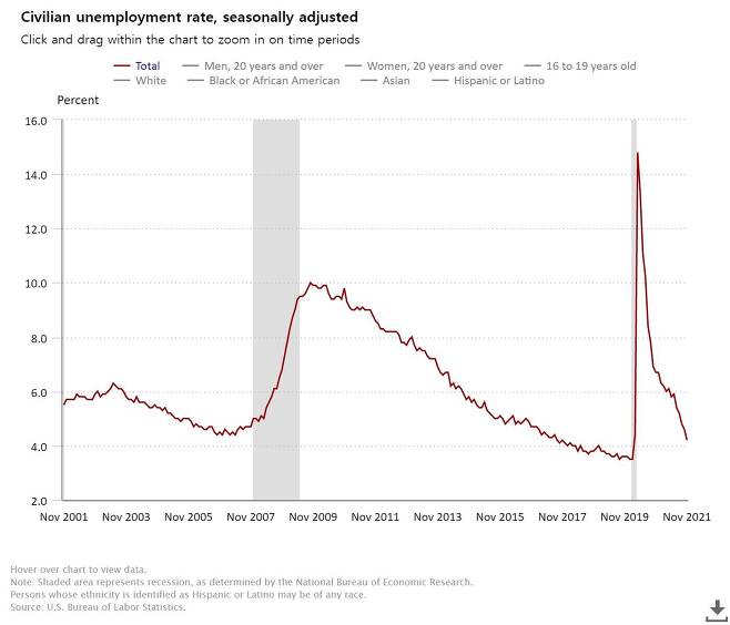 미국의 실업률 추이. /자료=미 노동부
