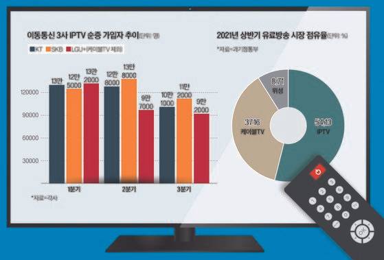 이동통신 3사 IPTV 순증 가입자 추이와 유료방송 시장 점유율.