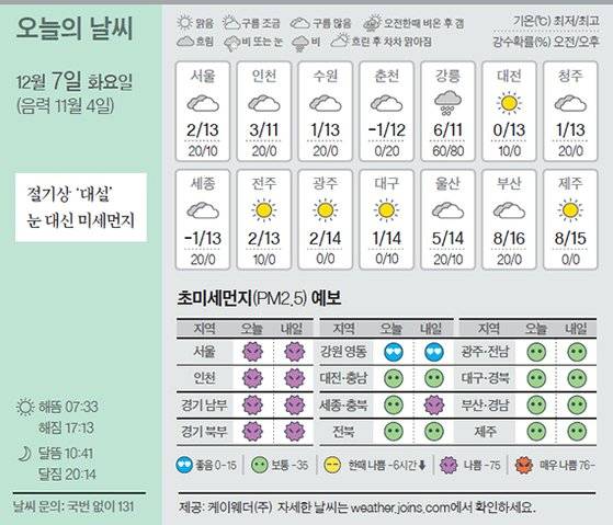 날씨 12/7