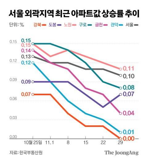 서울 외곽지역 최근 아파트값 상승률. 그래픽=김경진 기자 capkim@joongang.co.kr