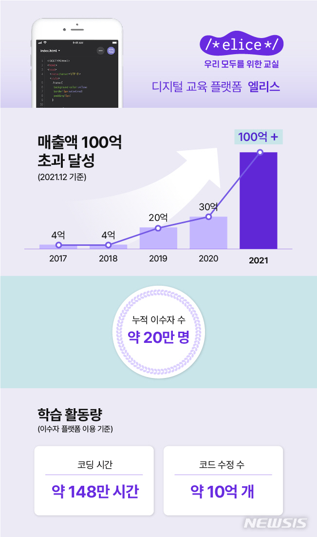 [서울=뉴시스] 디지털 교육 실습 플랫폼 엘리스가 올해 매출액 100억원을 넘어서며 역대 최대 실적을 달성했다. (인포그래픽=엘리스 제공) 2021.12.07. photo@newsis.com