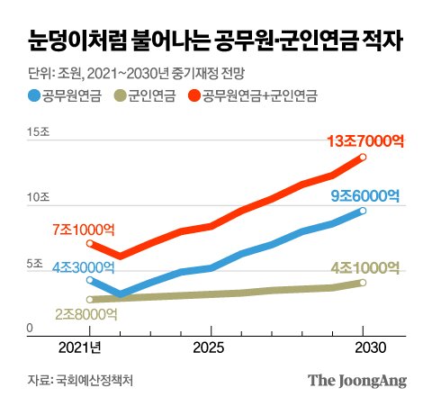 눈덩이처럼 불어나는 공무원·군인연금 적자. 그래픽=김영옥 기자 yesok@joongang.co.kr