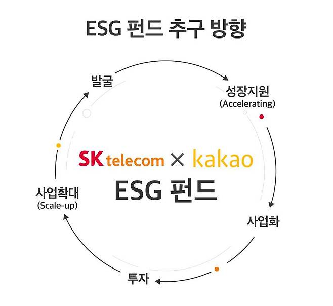 ESG펀드 구조, 출처: 카카오