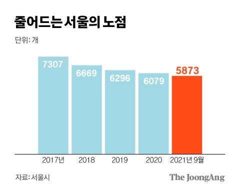 줄어드는 서울의 노점. 그래픽=김경진 기자 capkim@joongang.co.kr