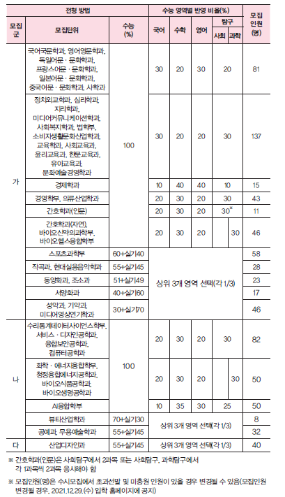 성신여대 2022학년도 정시모집 정보