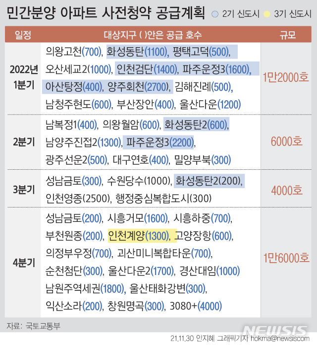 [서울=뉴시스] 오산 세교2, 평택 고덕, 부산 장안지구를 시작으로 민간 사전청약이 시행된다. 내달 중에는 평택 고덕(700가구), 인천 검단(2700가구)지구에서 3400가구 규모를 사전청약으로 공급할 예정이다. 내년에는 분기별로 3만8000채를 순차적으로 공급해 공공분양 사전청약까지 포함하면 내년까지 수도권 한해 분양물량(5년평균 17만7000가구)의 약 절반 수준인 8만8000채가 공급된다.(그래픽=안지혜 기자)  hokma@newsis.com