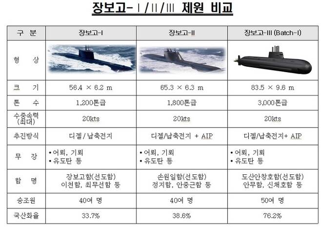 [서울=뉴시스] 국산 잠수함 제원 비교. 2021.12.30. (표=방위사업청 제공) *재판매 및 DB 금지