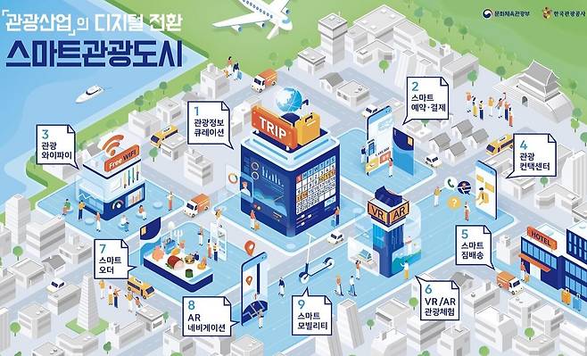 스마트관광도시 개념도