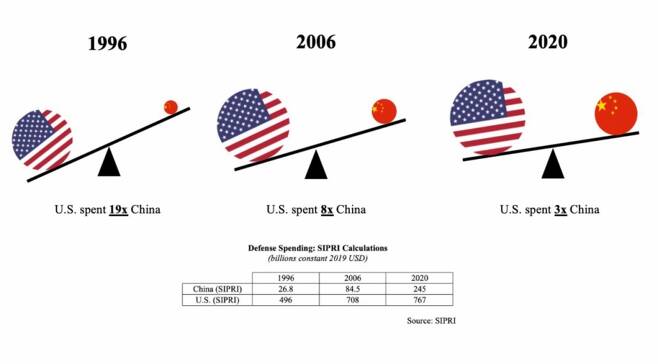 미국과 중국의 국방비 비교/자료='거대한 군사력 경쟁: 중국 vs 미국' 캡처