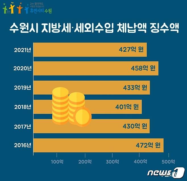 경기 수원시가 지방세·세외수입 체납액을 6년 연속, 400억원 이상 징수했다.(수원시 제공)© 뉴스1