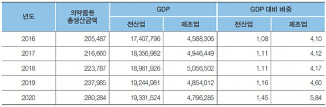 GDP 대비 의약품 등 생산 비중(단위 : 억원, %, 표: 식품의약품안전처)