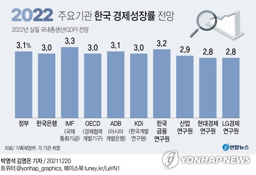 2022 주요기관 한국 경제성장률 전망 <자료:기획재정부, 각 연구기관>