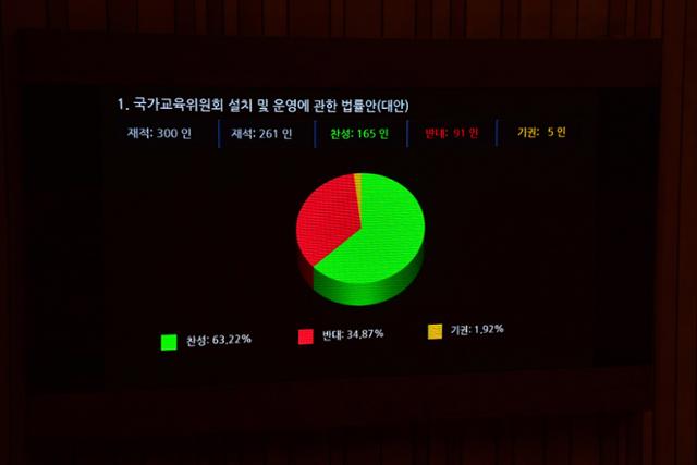 지난해 7월 국회 본회의에서 '국가교육위원회 설치 및 운영에 관한 법률안'이 통과되고 있다. 한국일보 자료사진