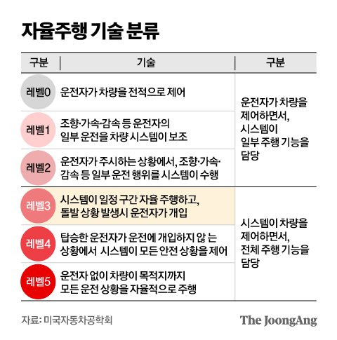 자율주행 기술 분류. 그래픽 김영옥 기자